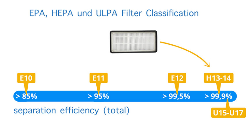 HEPA filter classification.